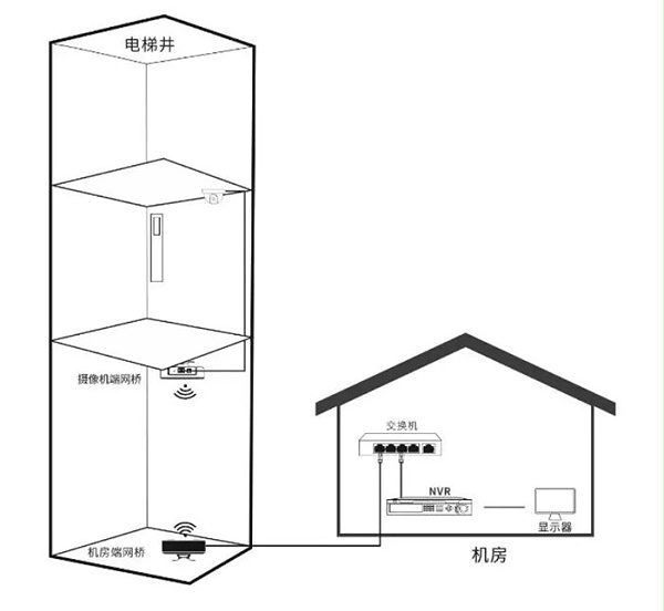 电梯网桥