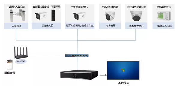 应用方案整体拓扑图