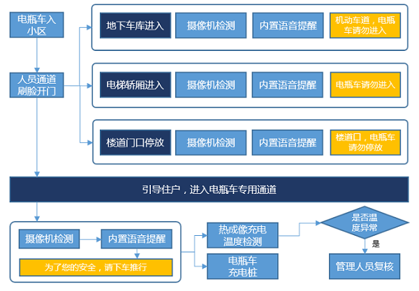 小区电瓶车智能应用方案使用流程图