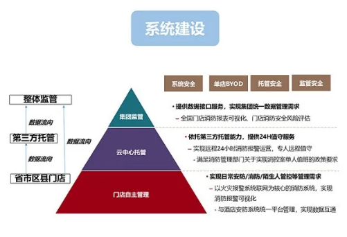 系统建设