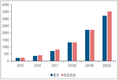 我国智能锁行业产业规模预测(万套)数据