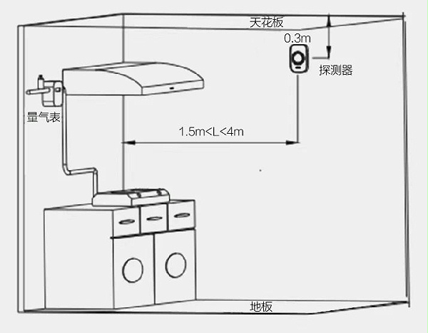 8燃气探测器一般安装在燃气灶附近